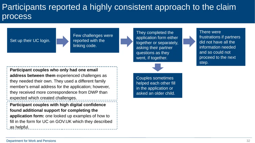 Qualitative Research with Move to Universal Credit - slide 32 of 48