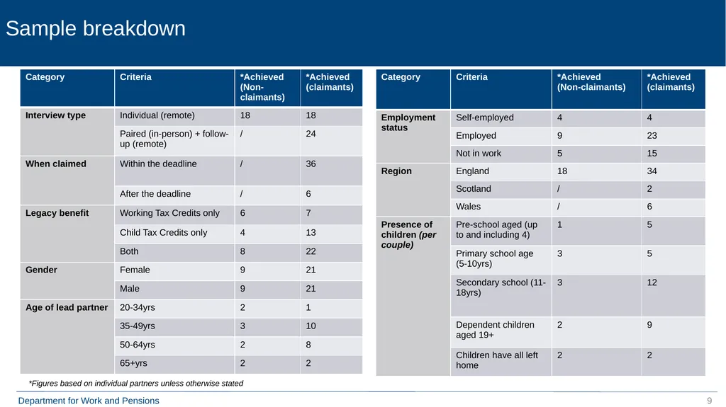 Qualitative Research with Move to Universal Credit - slide 9 of 48