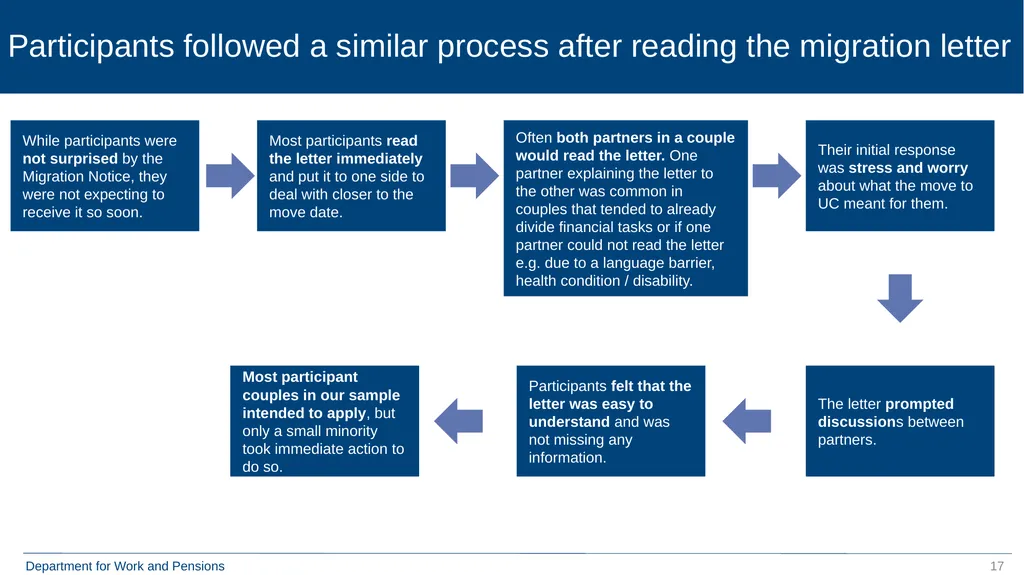 Qualitative Research with Move to Universal Credit - slide 17 of 48