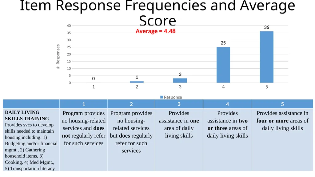 Results from the 2019 Administration of the - slide 11 of 49