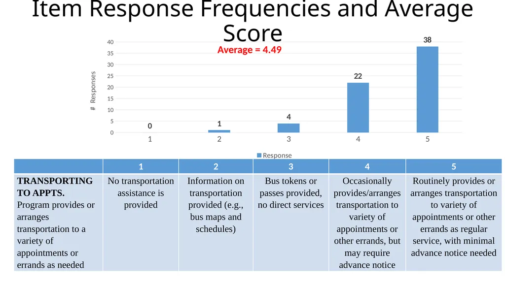 Results from the 2019 Administration of the - slide 13 of 49