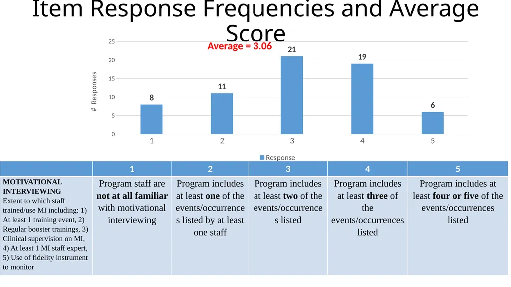 Results from the 2019 Administration of the - slide 17 of 49