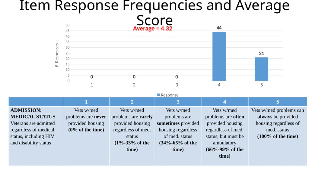 Results from the 2019 Administration of the - slide 21 of 49