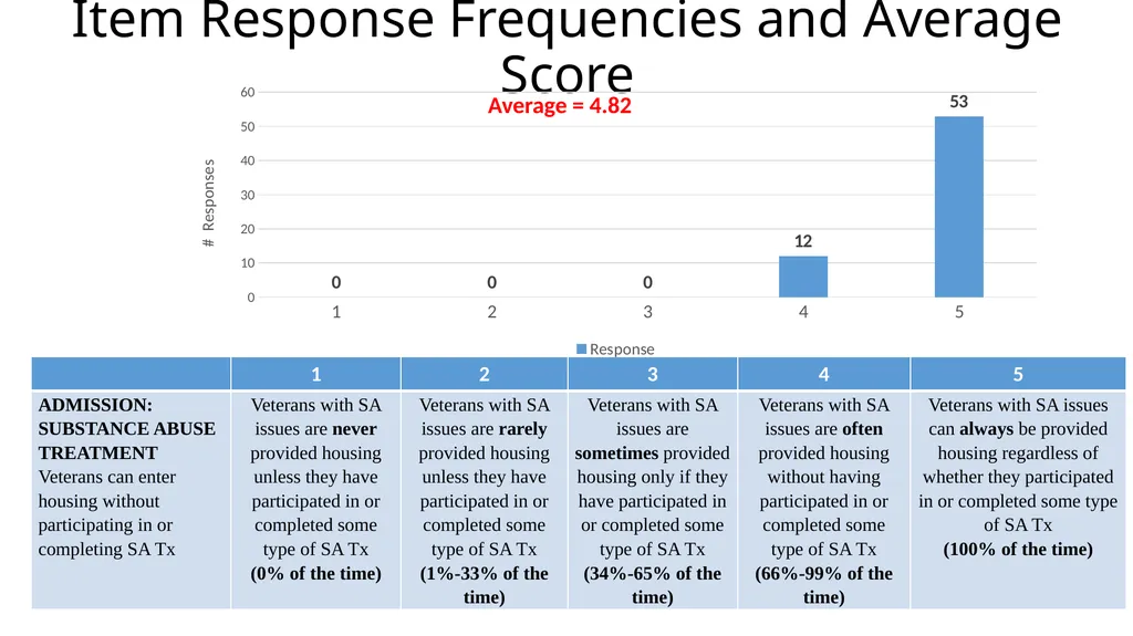 Results from the 2019 Administration of the - slide 22 of 49