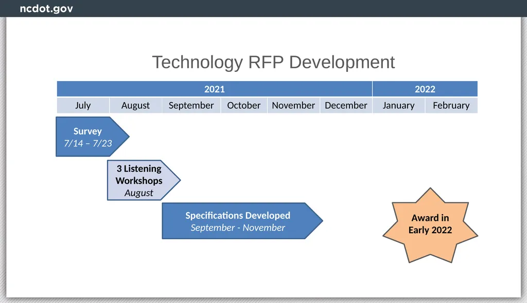 Integrated Mobility Division Transit Systems Call - slide 23 of 31