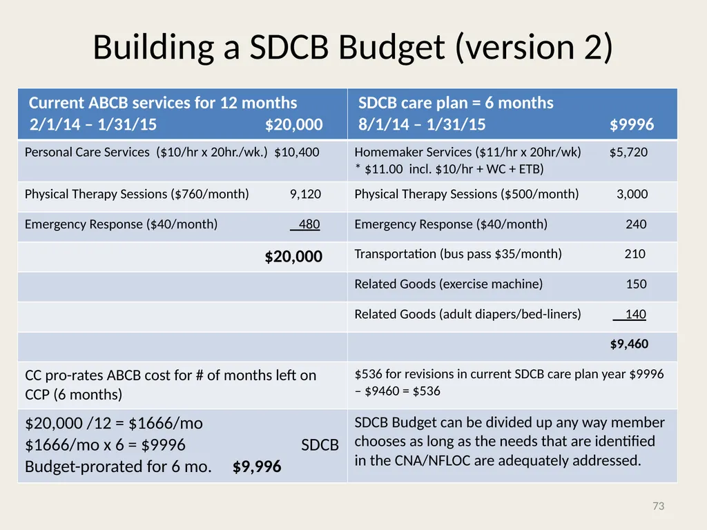 Self-Directed Community Benefits HSD/MAD/SDCB - slide 73 of 86