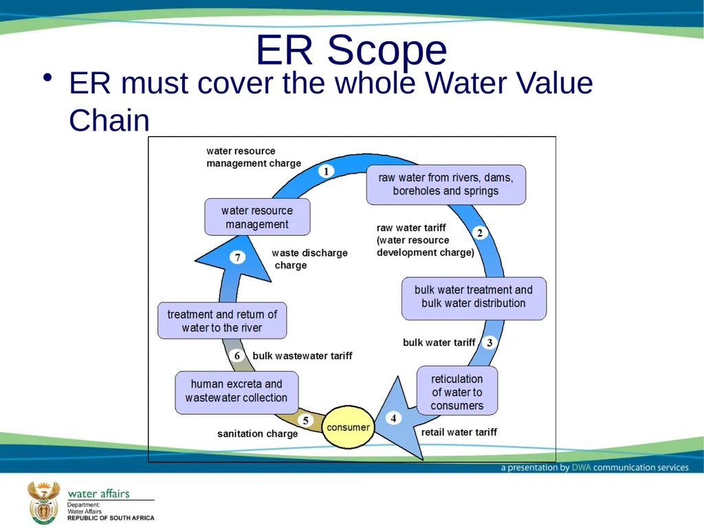 Economic Regulator: Options and Models Report - slide 6 of 30