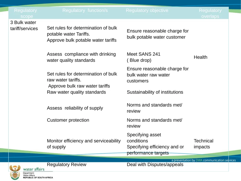 Economic Regulator: Options and Models Report - slide 10 of 30