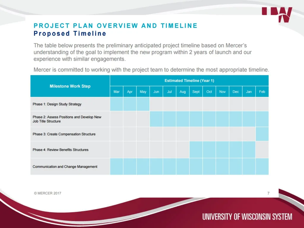 Title and Total Compensation Study Update for UWSP - slide 10 of 28