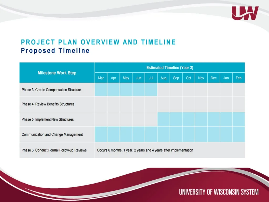 Title and Total Compensation Study Update for UWSP - slide 11 of 28