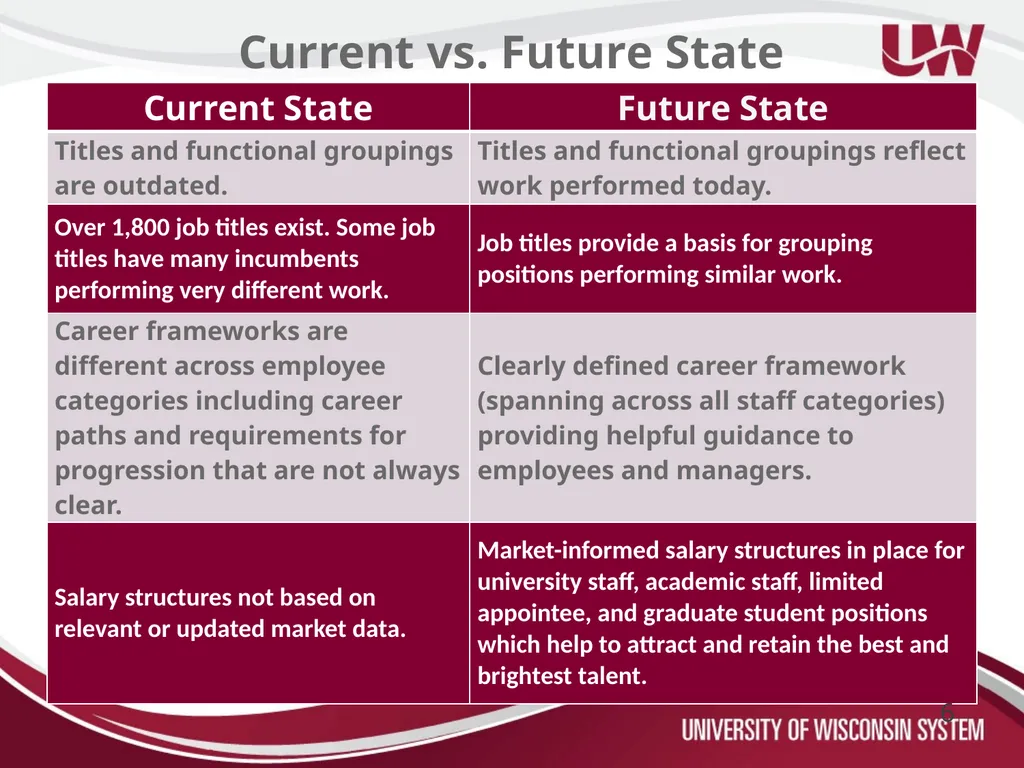 Title and Total Compensation Study Update for UWSP - slide 3 of 28