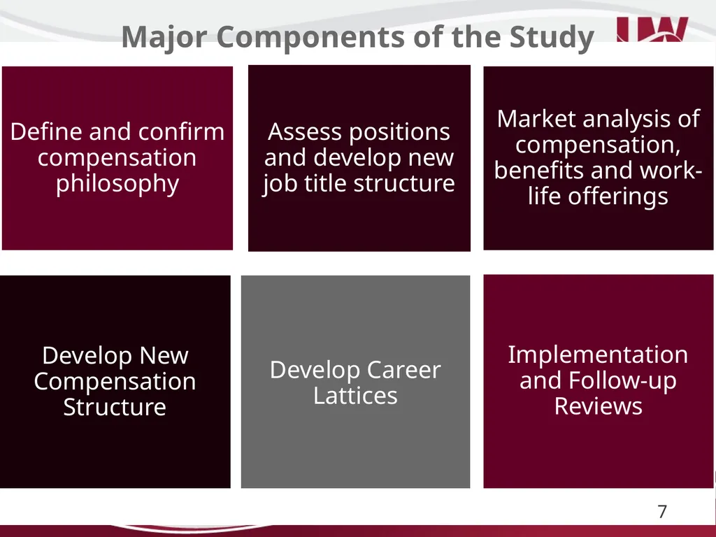 Title and Total Compensation Study Update for UWSP - slide 4 of 28