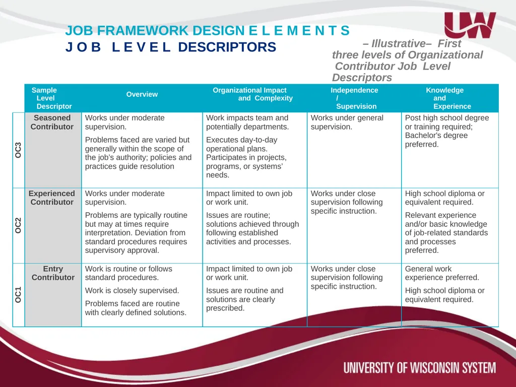 Title and Total Compensation Study Update for UWSP - slide 21 of 28