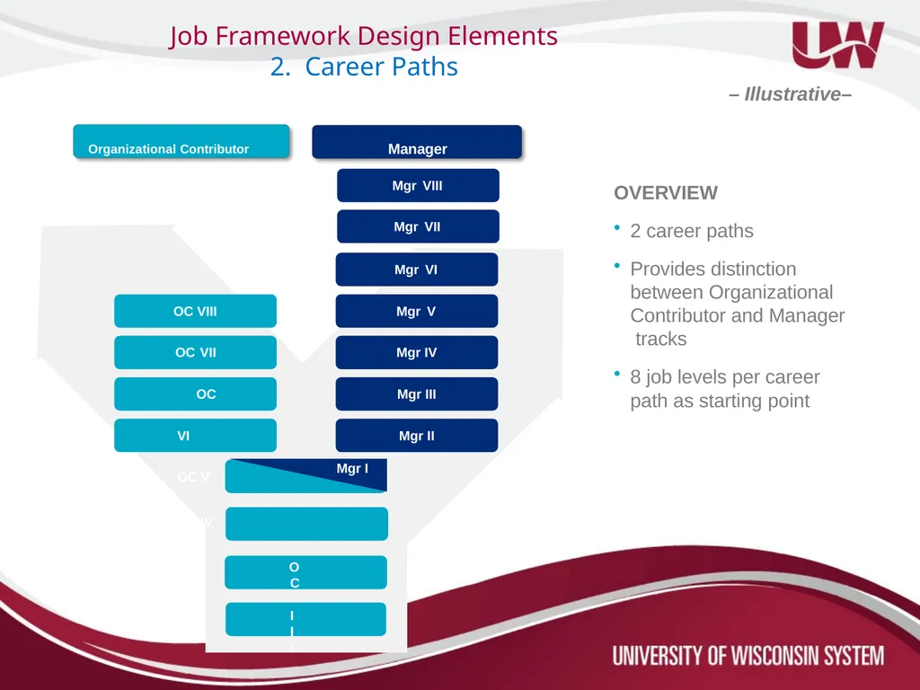 Title and Total Compensation Study Update for UWSP - slide 18 of 28