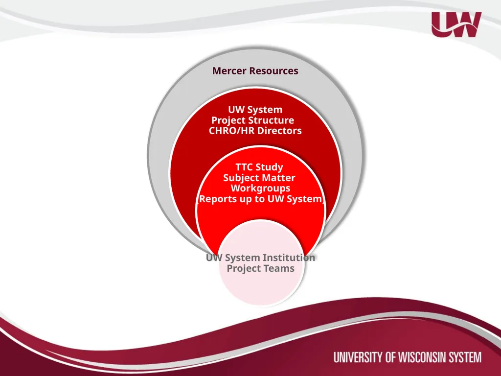Title and Total Compensation Study Update for UWSP - slide 12 of 28