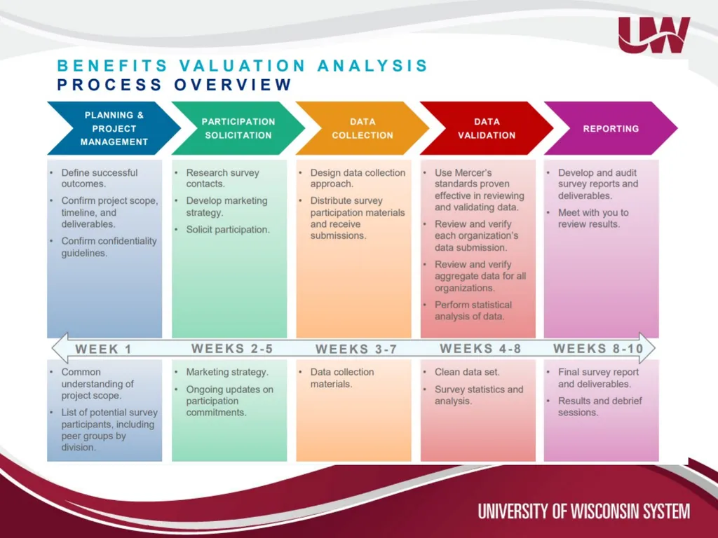Title and Total Compensation Study Update for UWSP - slide 23 of 28