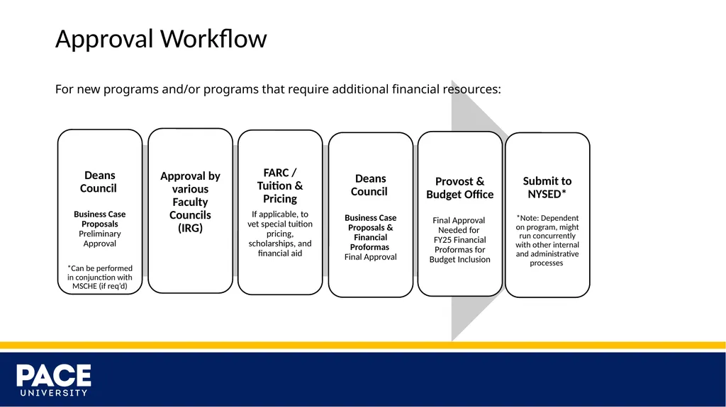 New Program Submissions Instructions and Workflow - slide 10 of 13