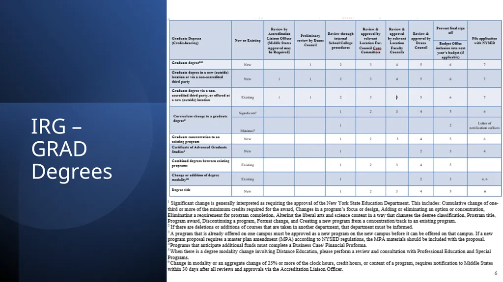 New Program Submissions Instructions and Workflow - slide 6 of 13