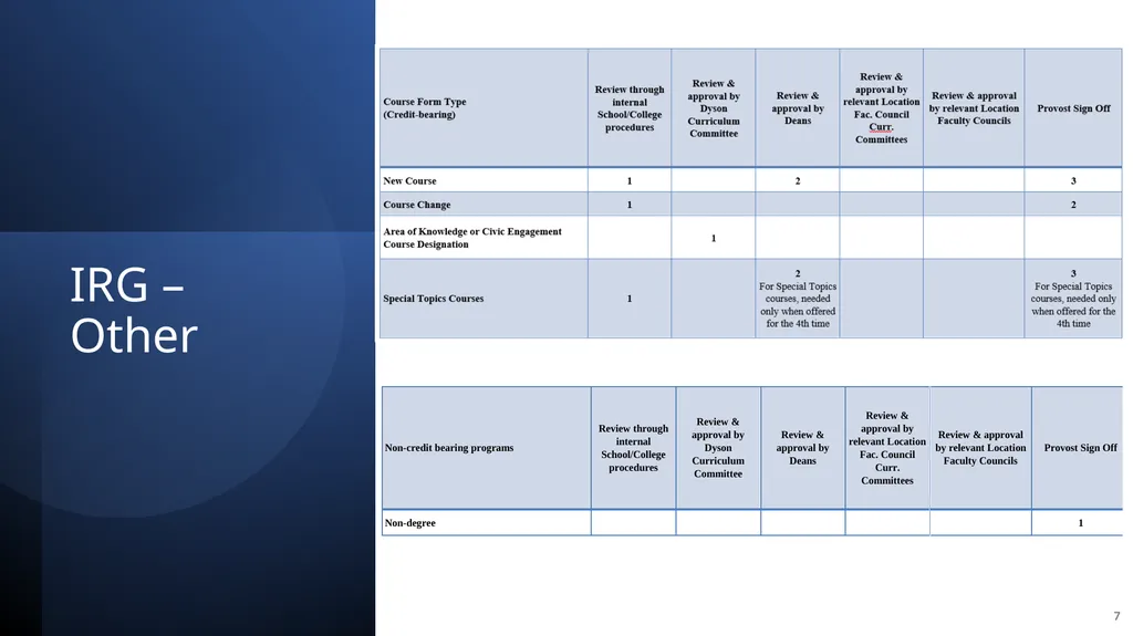 New Program Submissions Instructions and Workflow - slide 7 of 13
