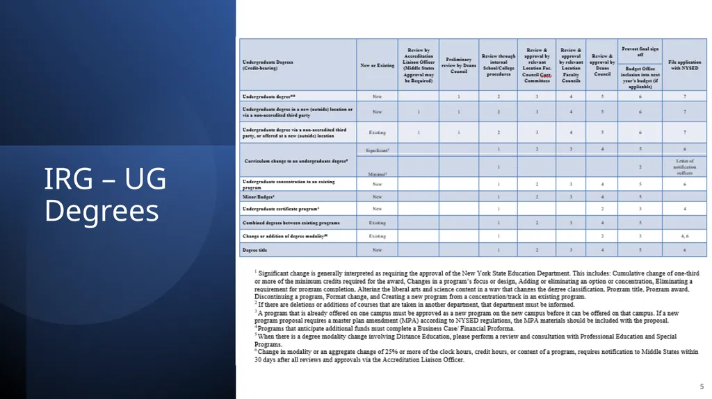 New Program Submissions Instructions and Workflow - slide 5 of 13