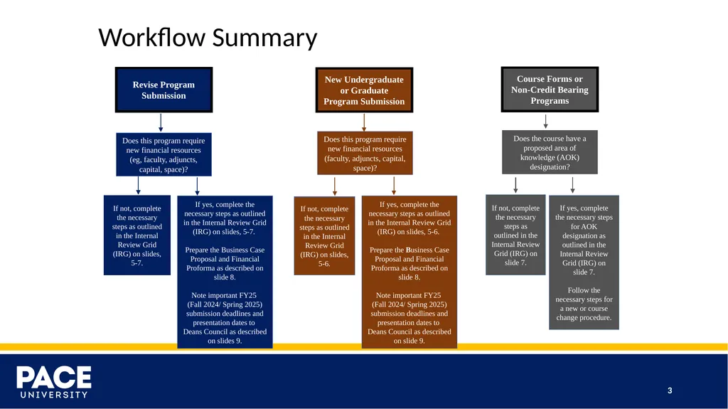 New Program Submissions Instructions and Workflow - slide 3 of 13