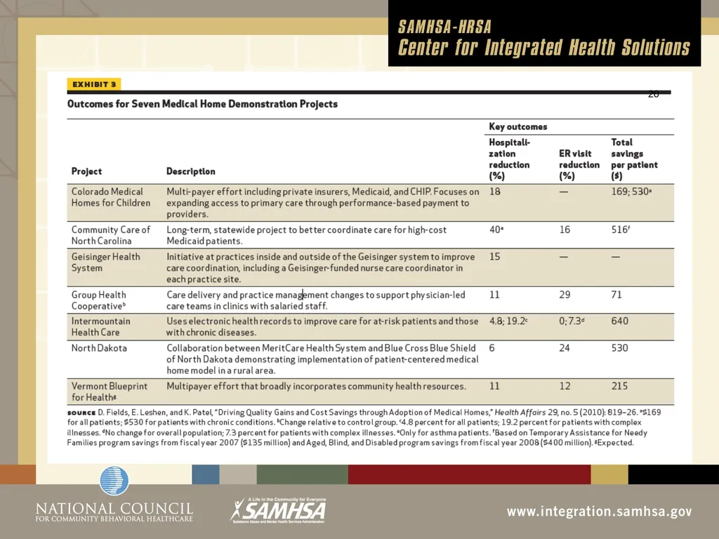 Implementing Integrated Behavioral Healthcare - slide 46 of 49