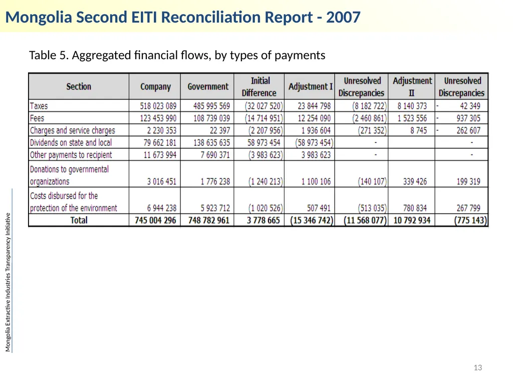 Mongolia Extractive Industries Transparency - slide 13 of 19