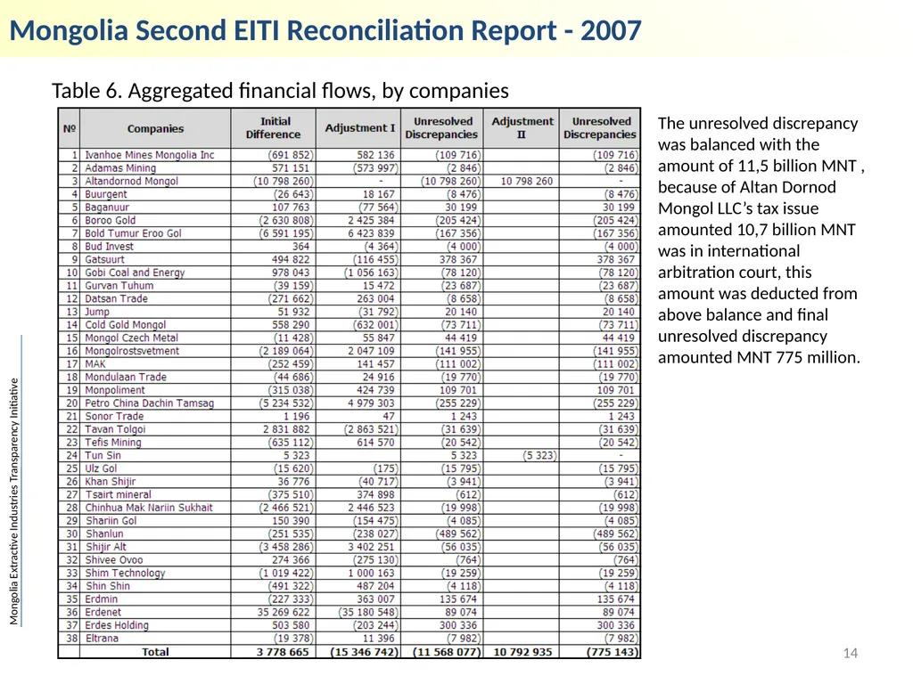 Mongolia Extractive Industries Transparency - slide 14 of 19
