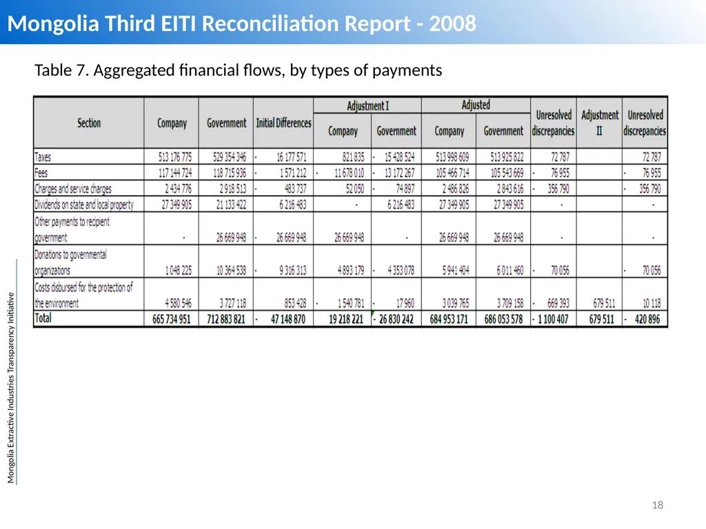 Mongolia Extractive Industries Transparency - slide 18 of 19