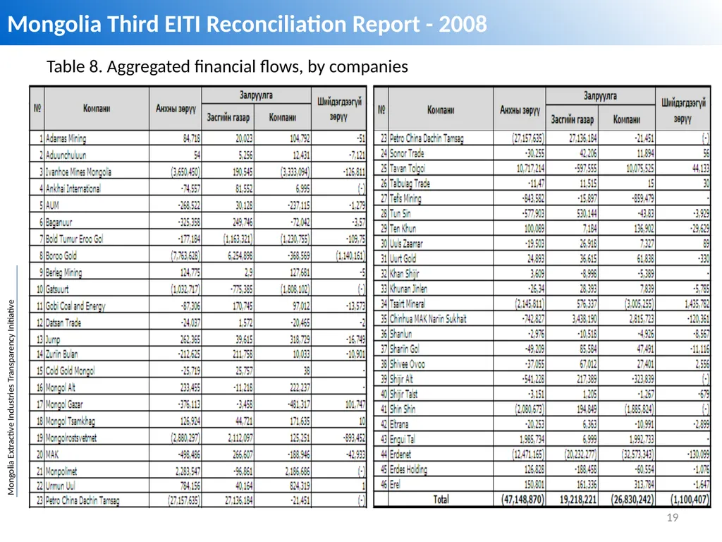 Mongolia Extractive Industries Transparency - slide 19 of 19