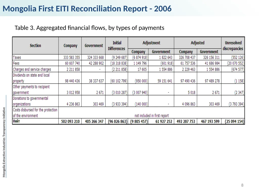 Mongolia Extractive Industries Transparency - slide 8 of 19