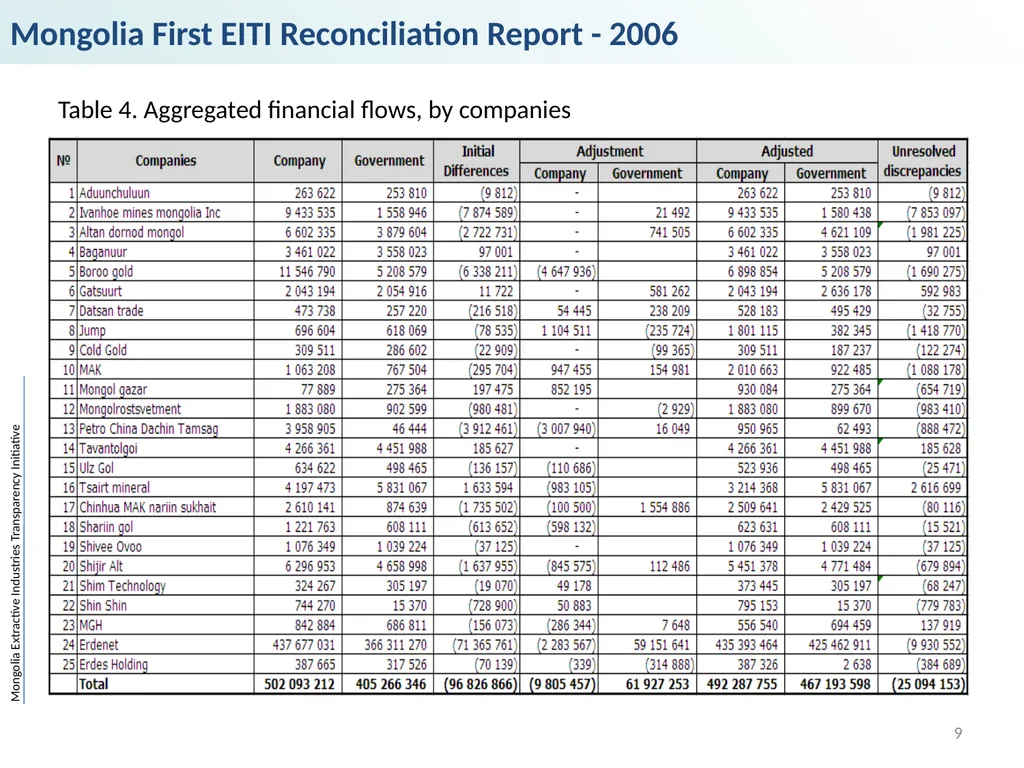 Mongolia Extractive Industries Transparency - slide 9 of 19