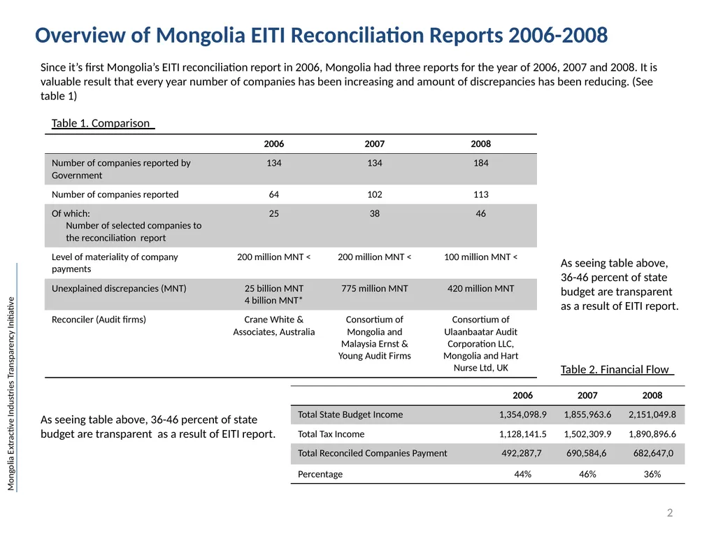 Mongolia Extractive Industries Transparency - slide 2 of 19