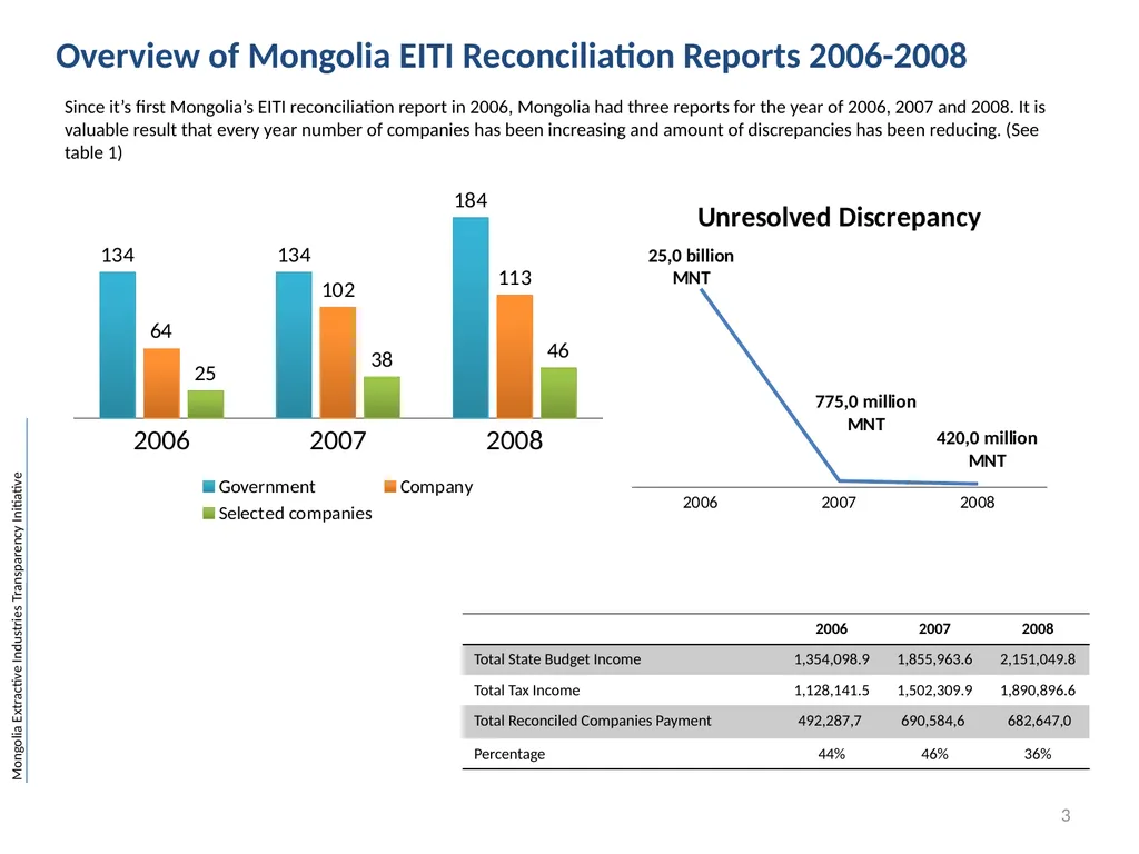 Mongolia Extractive Industries Transparency - slide 3 of 19
