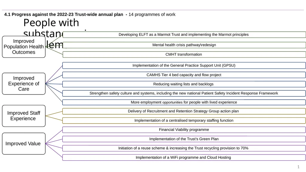 People with substance misuse problems 1 4.1