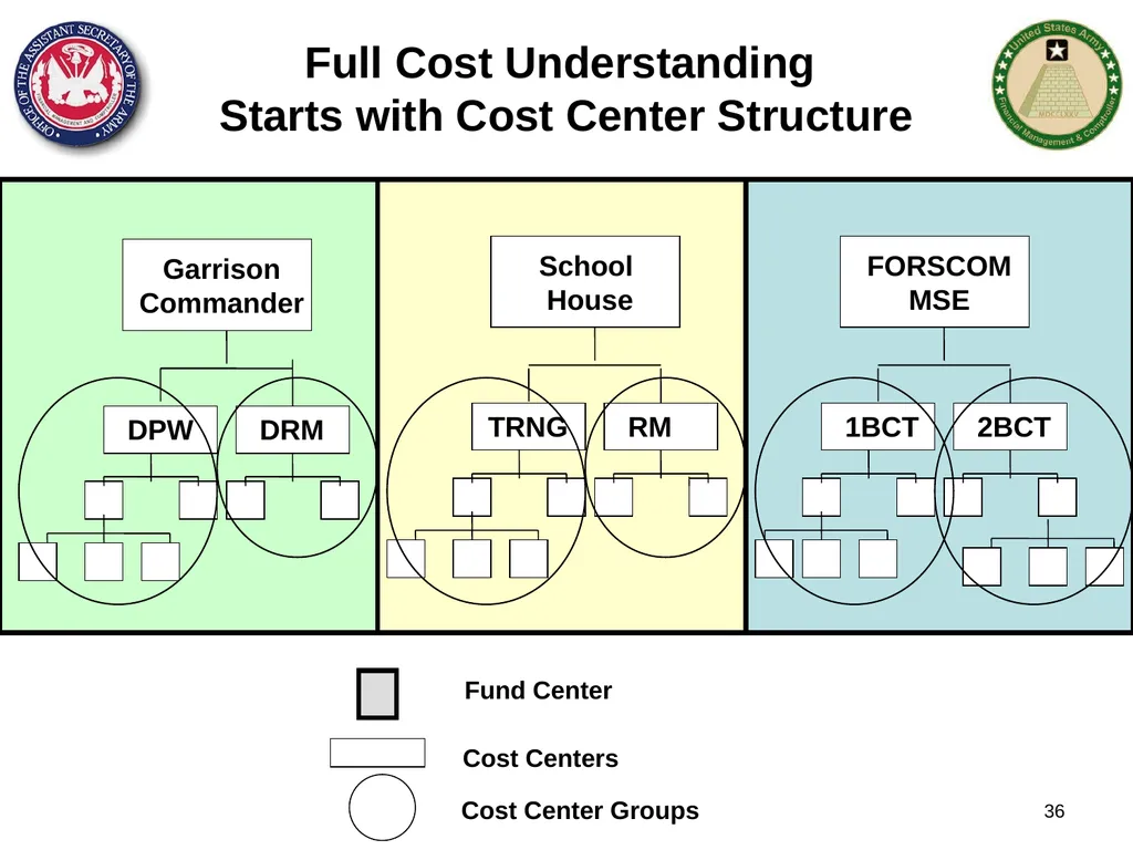 Section 1: Cost Management Overview What are costs - slide 36 of 122