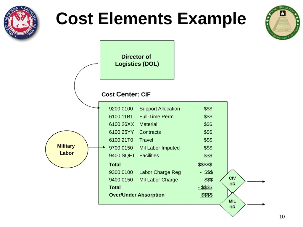 Section 1: Cost Management Overview What are costs - slide 10 of 122