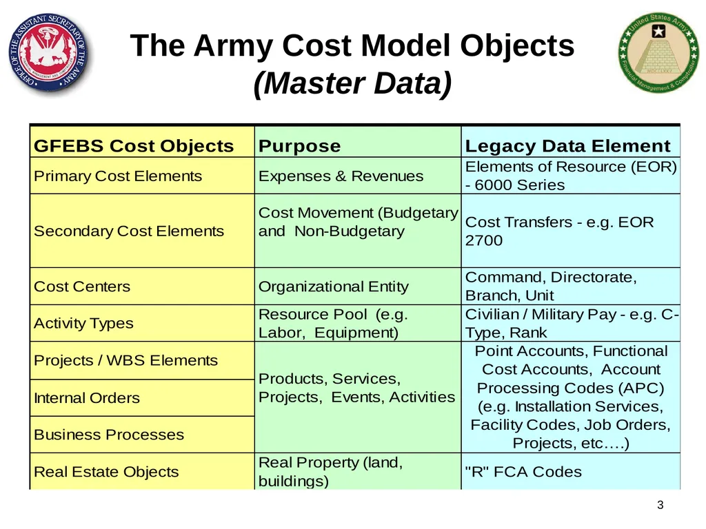 Section 1: Cost Management Overview What are costs - slide 3 of 122