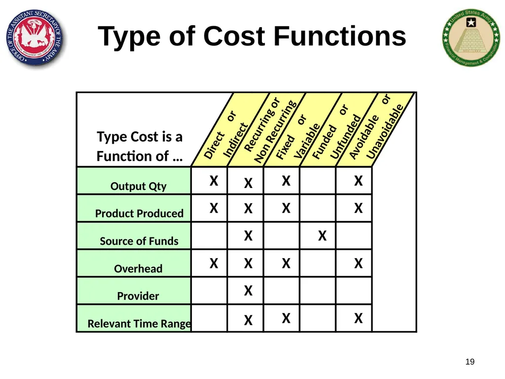 Section 1: Cost Management Overview What are costs - slide 19 of 122