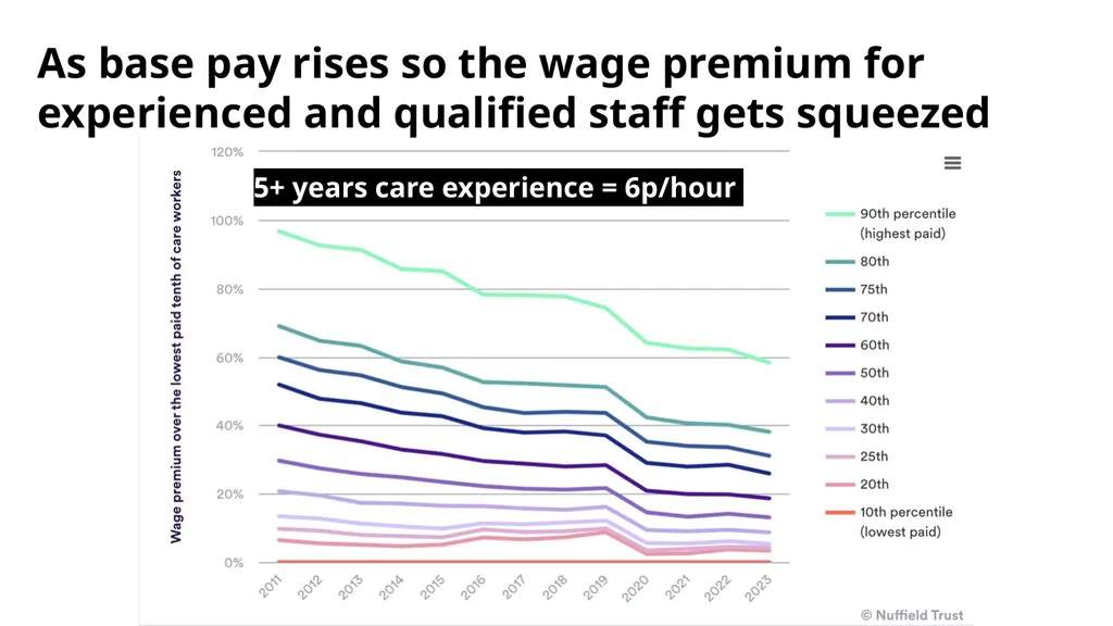 101 reasons care workers leave and how to fix them - slide 7 of 52