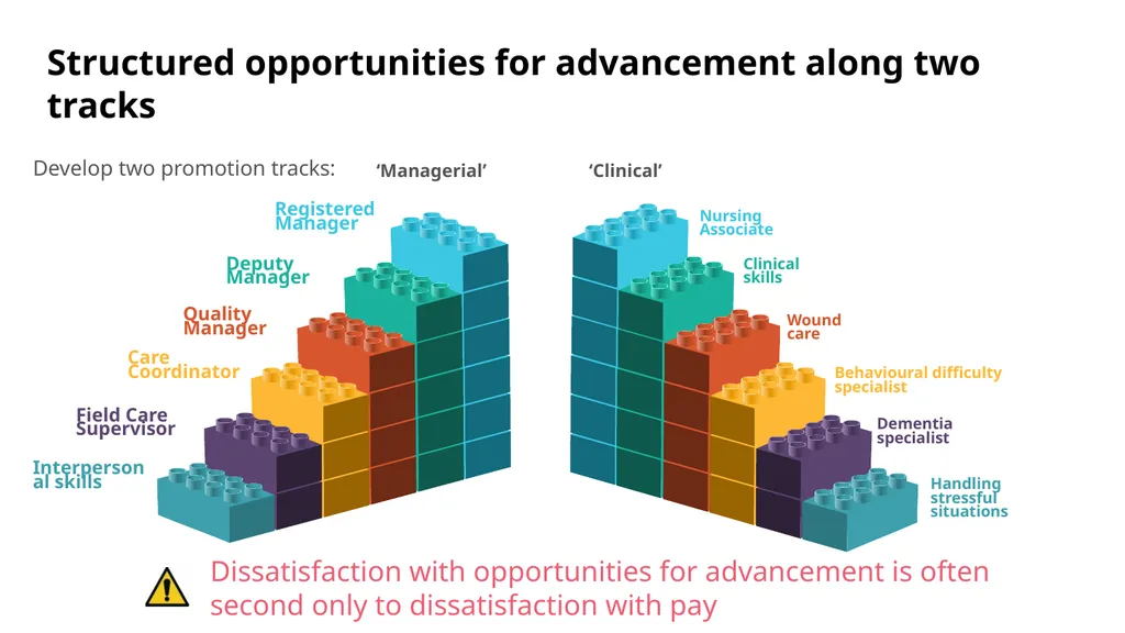101 reasons care workers leave and how to fix them - slide 43 of 52