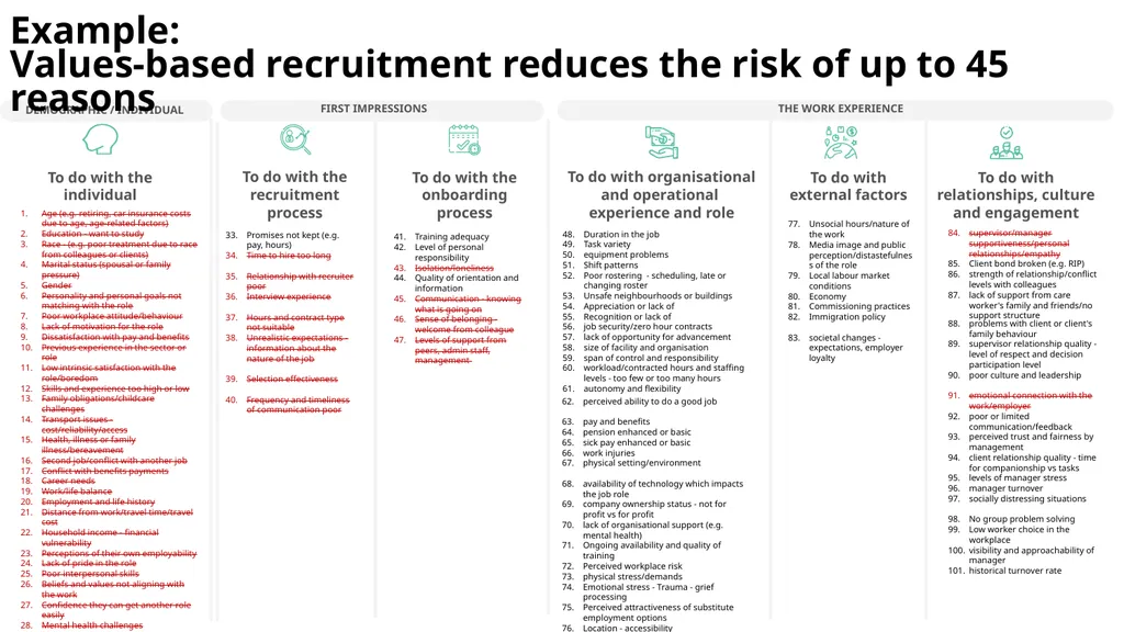 101 reasons care workers leave and how to fix them - slide 18 of 52