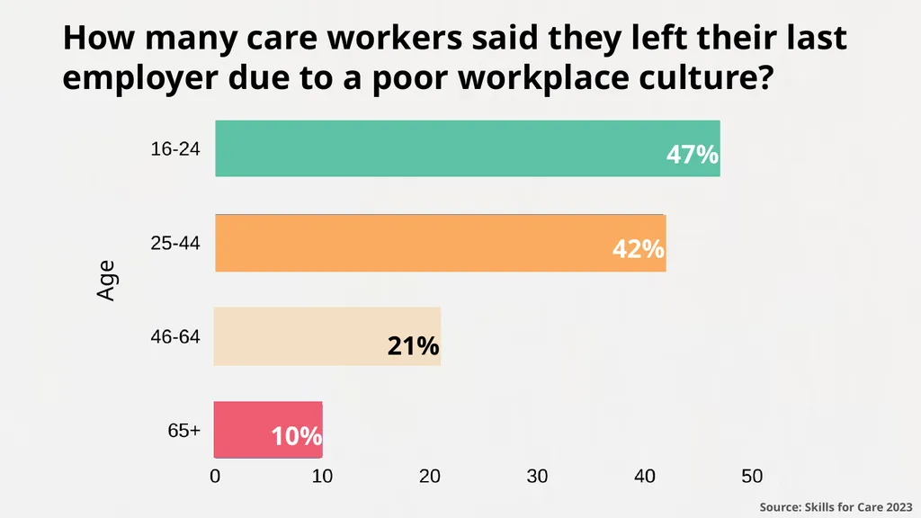 101 reasons care workers leave and how to fix them - slide 47 of 52