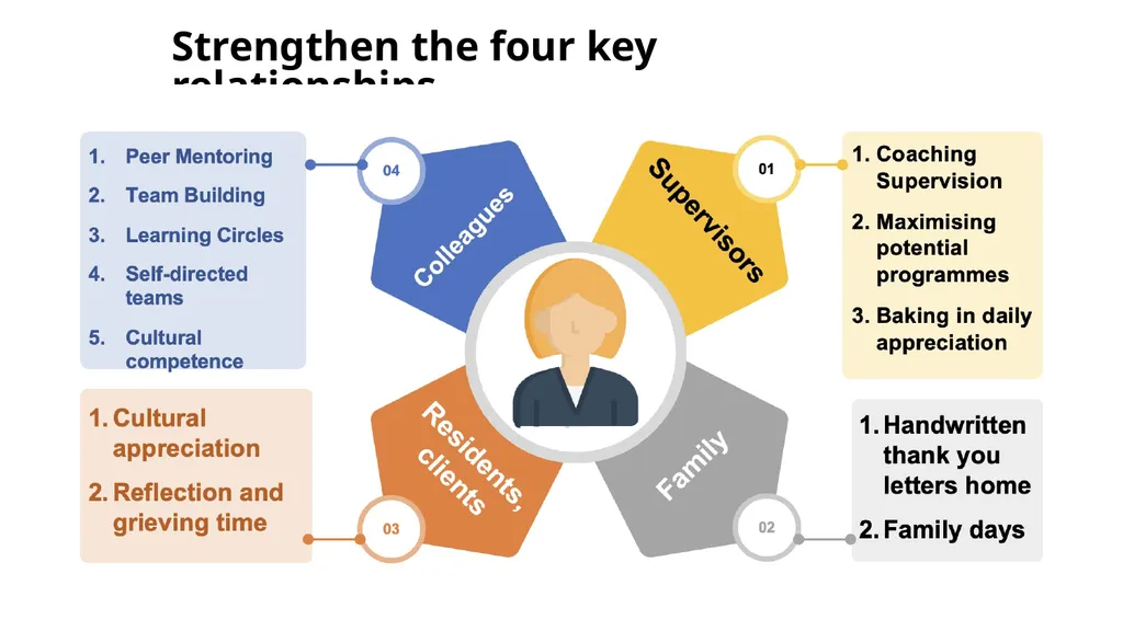101 reasons care workers leave and how to fix them - slide 46 of 52