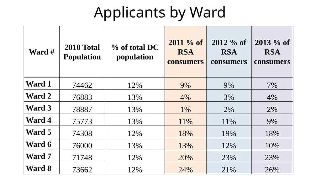 The District of Columbia Rehabilitation Services - slide 29 of 61