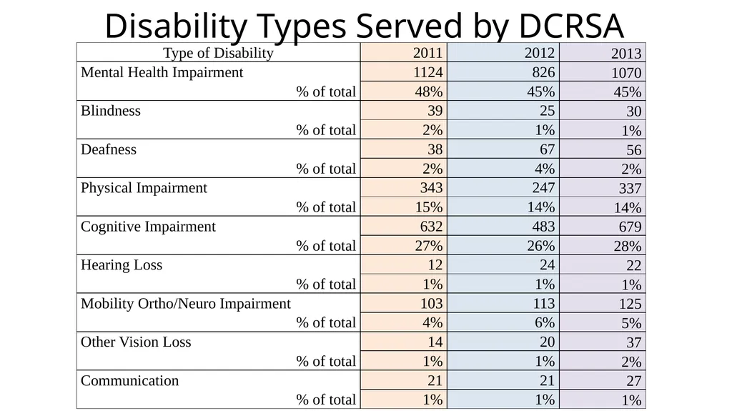 The District of Columbia Rehabilitation Services - slide 21 of 61