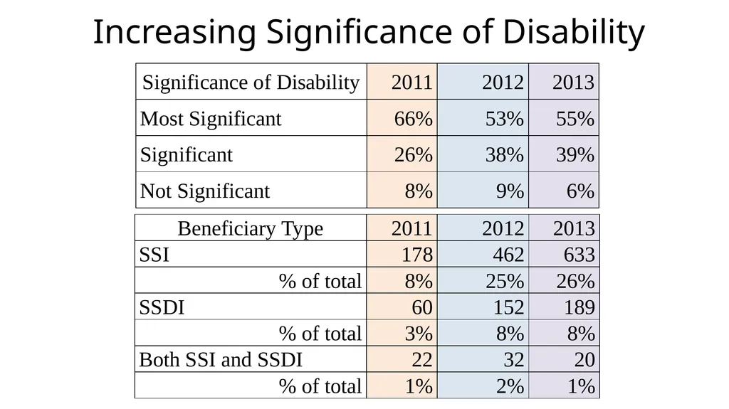 The District of Columbia Rehabilitation Services - slide 22 of 61