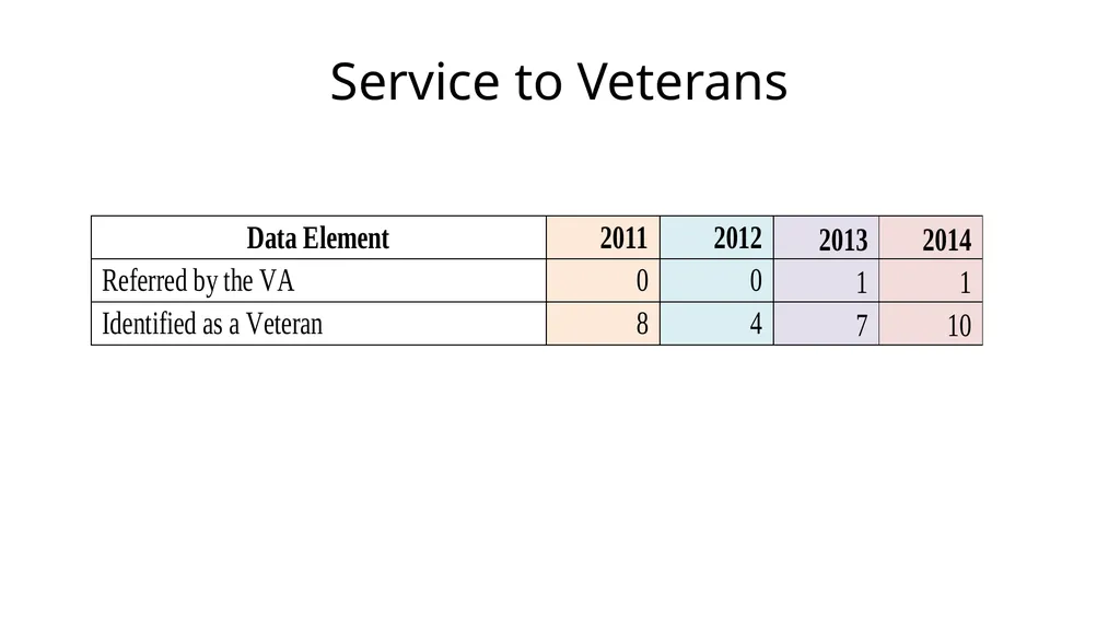 The District of Columbia Rehabilitation Services - slide 30 of 61