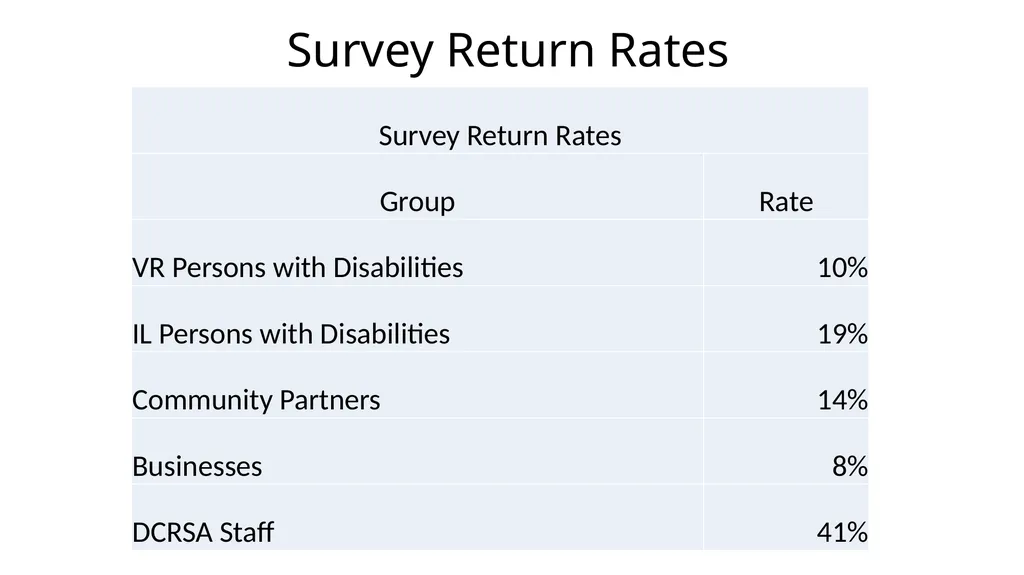 The District of Columbia Rehabilitation Services - slide 9 of 61