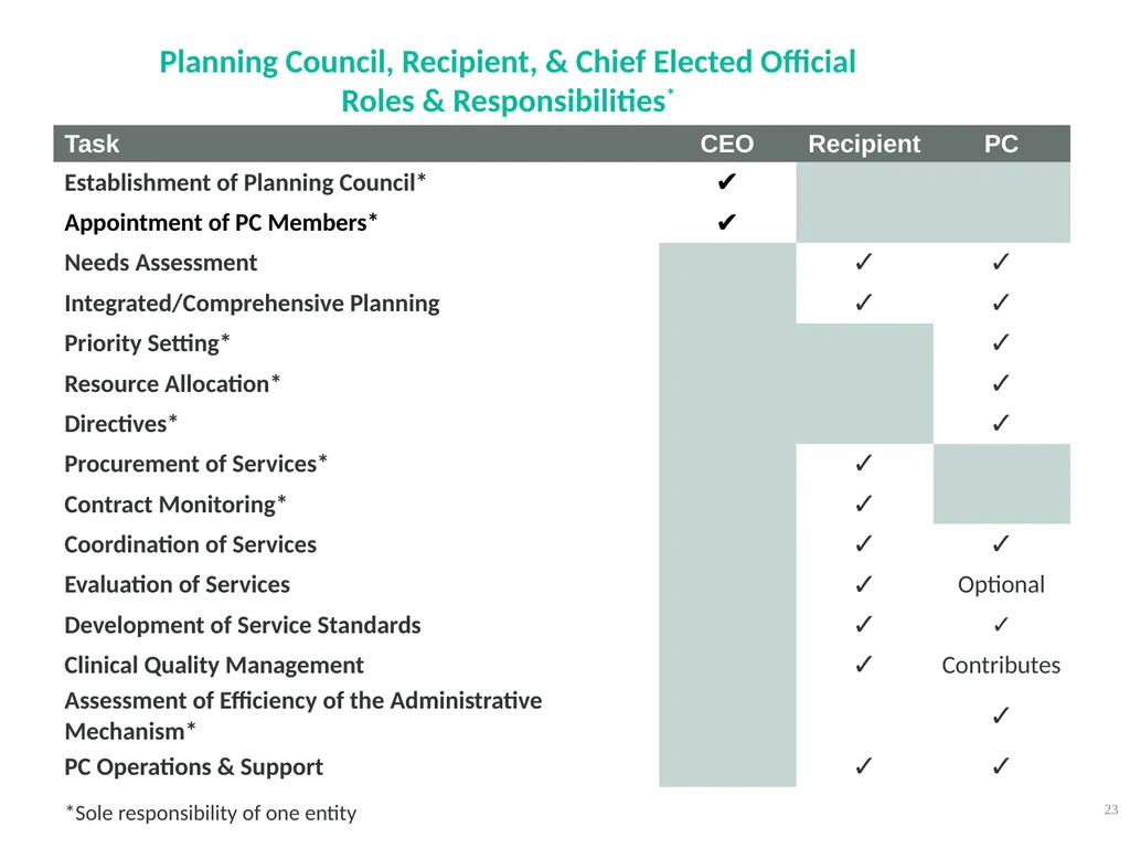Planning Council New Member Orientation 1 [Notes - slide 23 of 73